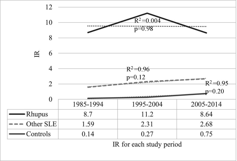 Joint surgery rates in lupus: a long-term cohort study.
