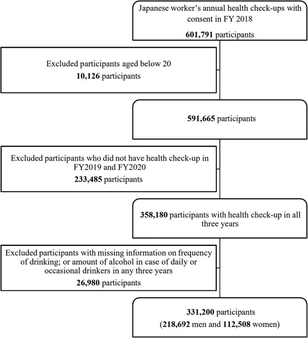 Changes in the frequency and amount of alcohol intake before and during the COVID-19 pandemic.