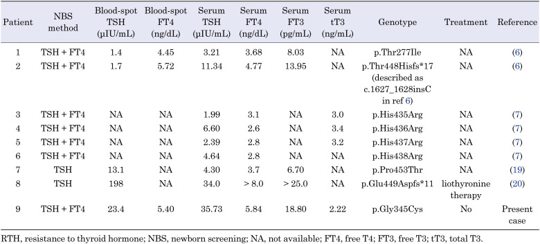Concurrent <i>THRB</i> and <i>DUOX2</i> variants in a patient detected via newborn screening for congenital hypothyroidism: a case of resistance to thyroid hormone.