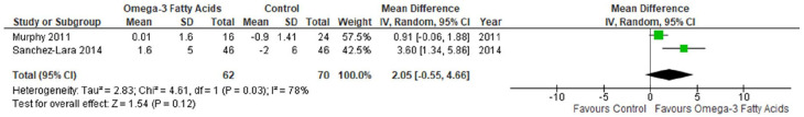 Omega-3 Fatty Acids Increase Weight and Quality of Life Scores in Patients With Advanced Non-Small Cell Lung Cancer and Cancer Cachexia: A Meta-Analysis.