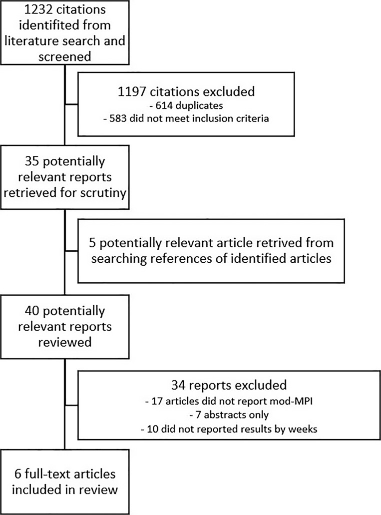 Reference Ranges for Left Modified Myocardial Performance Index: Systematic Review and Meta-Analysis.