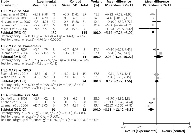 Safety and efficacy of Single-Pass Albumin Dialysis (SPAD), Prometheus, and Molecular Adsorbent Recycling System (MARS) liver haemodialysis vs. Standard Medical Therapy (SMT): meta-analysis and systematic review.