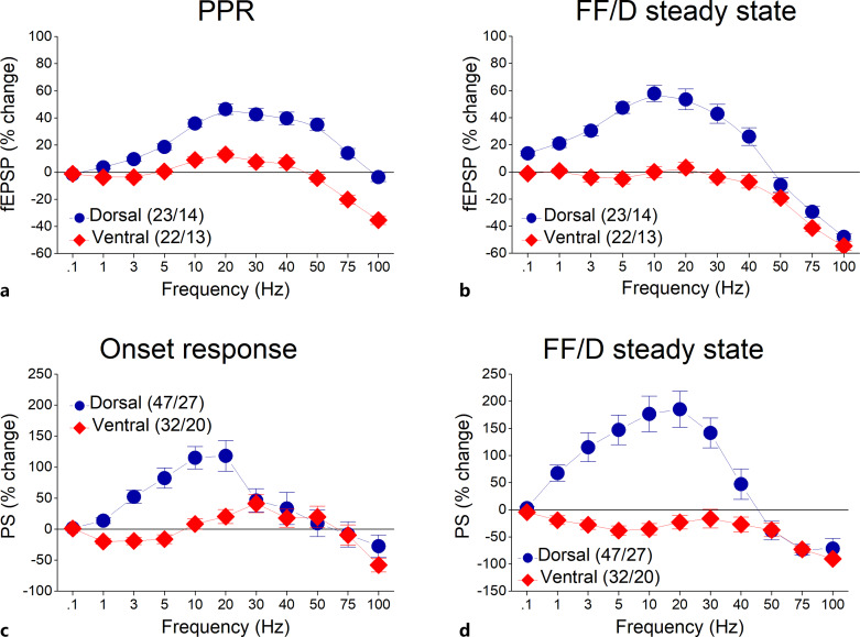 Septotemporal Variation of Information Processing in the Hippocampus of Fmr1 KO Rat.
