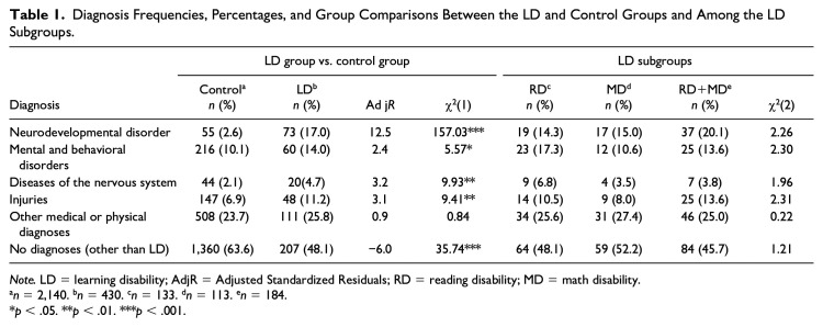 A Register Study Suggesting Homotypic and Heterotypic Comorbidity Among Individuals With Learning Disabilities.