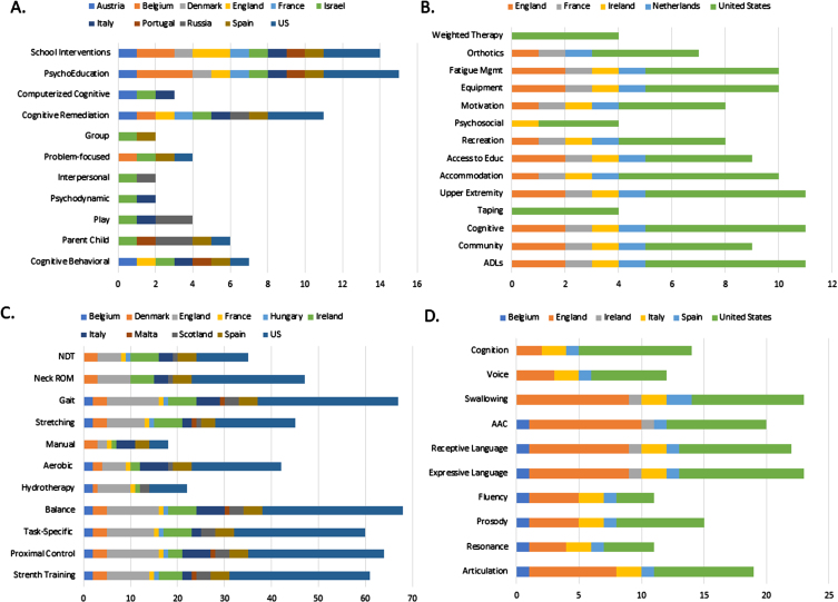 REhabilitation Approaches in CHildren with cerebellar mutism syndrome (REACH): An international cross-disciplinary survey study.