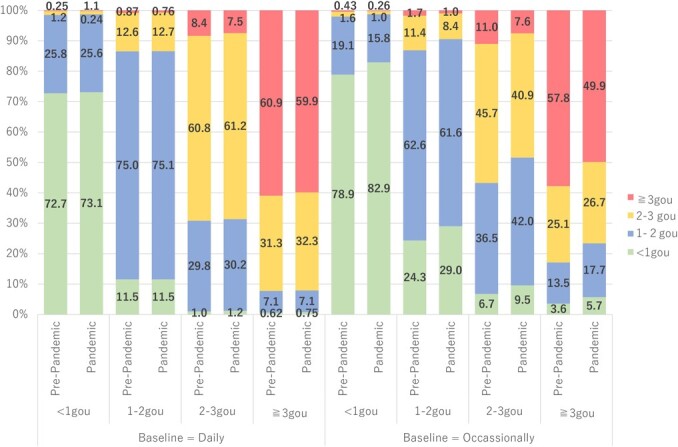 Changes in the frequency and amount of alcohol intake before and during the COVID-19 pandemic.