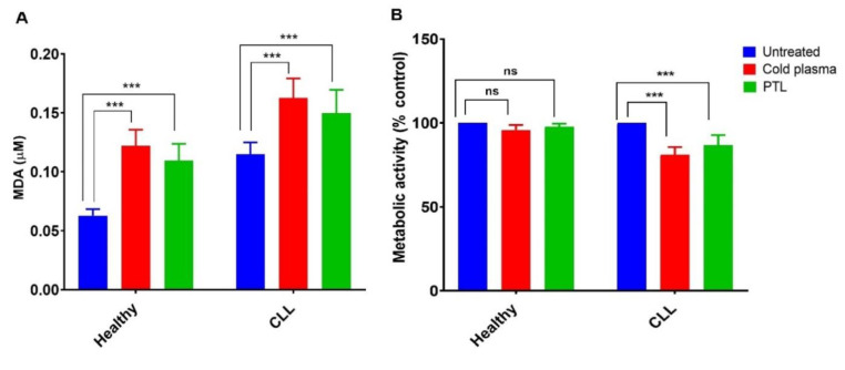 Increased Expression of ITGB 3 in CLL Patient leukemia Cells by Exposure to Cold Physical Plasma and Plasma-treated Medium.