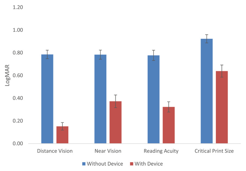 Assessment of the Impact of a Head-mounted Augmented Reality Low Vision Aid on Vision and Quality of Life in Children and Young People with Visual Impairment.