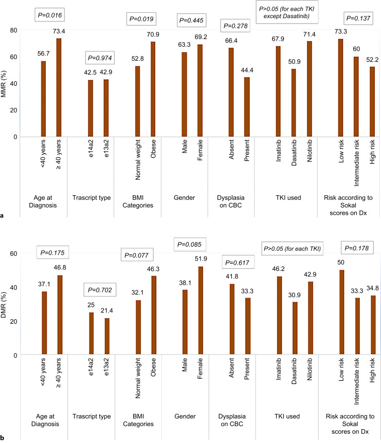 Chronic Myeloid Leukemia in Adolescents and Young Adults: Clinicopathological Variables and Outcomes.