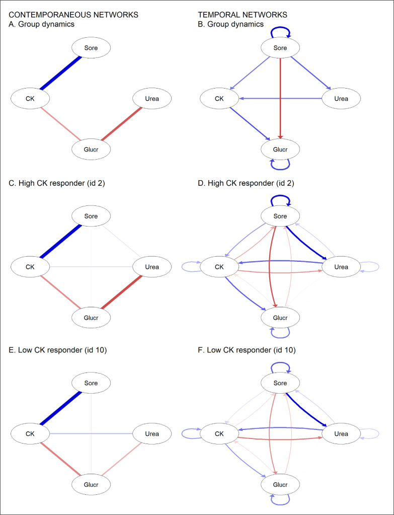 Disentangling the dynamic interplay between muscle damage and energetics in male boxers during a short training block.