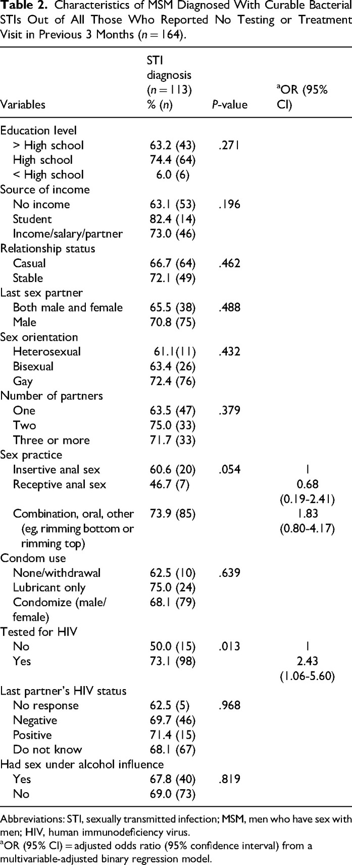 Curable Sexually Transmitted Infections Among a Population of South African Nonhealth Seeking Men Who Have Sex With Men Who Were Invited for Screening-A Brief Report.