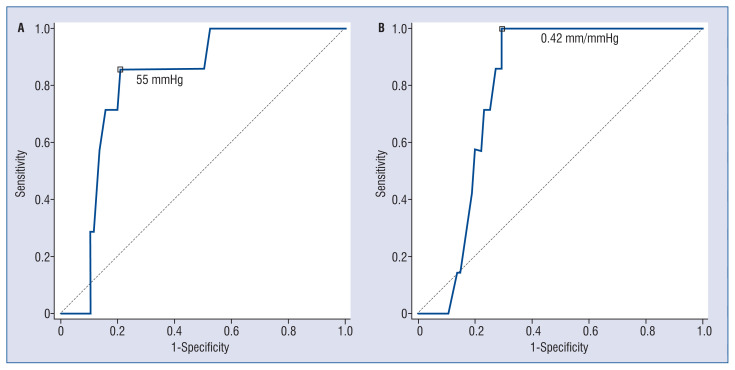 Right ventricle to pulmonary artery coupling as a predictor of perioperative outcome in patients with secondary mitral valve insufficiency.