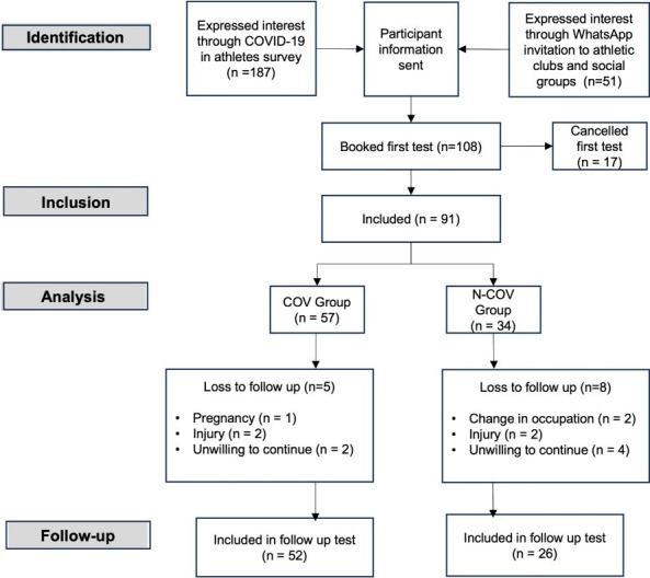 Cardiorespiratory fitness response to endurance training in athletes post-COVID-19 compared to unaffected athletes.