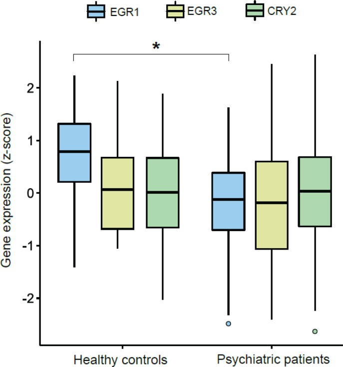 Early growth response 1 (EGR1) is downregulated in peripheral blood from patients with major psychiatric disorders.
