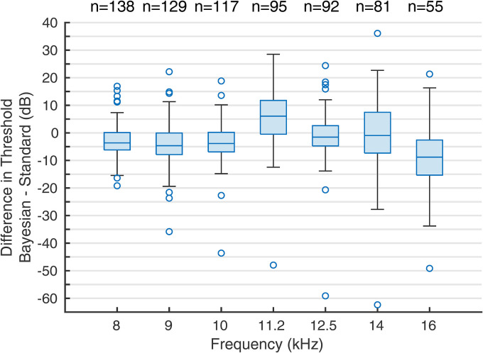 Evaluation of a Fast Method to Measure High-Frequency Audiometry Based on Bayesian Learning.