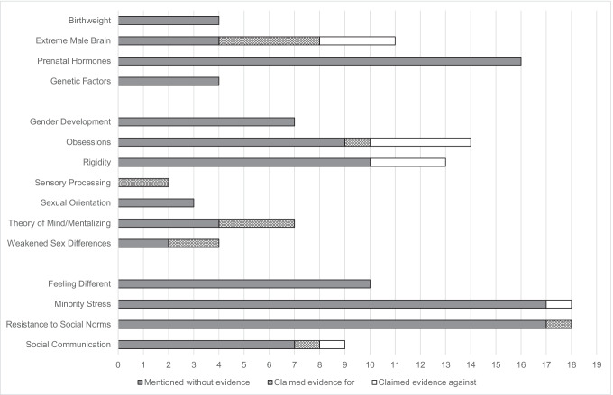Theories on the Link Between Autism Spectrum Conditions and Trans Gender Modality: a Systematic Review.