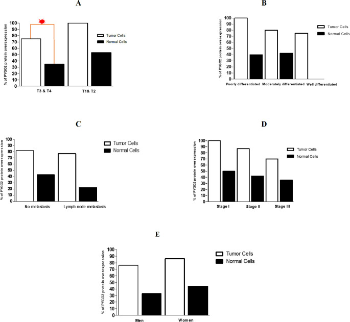 Histopathological Evaluation of PYGO2 Expression in Esophageal Squamous Cell Carcinoma.