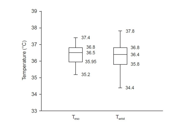 Application of the Bair Hugger™ core body temperature at wrist region with upper body warming blanket: a prospective observational study.
