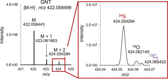 Rapid Analysis of Glucosinolates Using Direct-Infusion Mass Spectrometry.