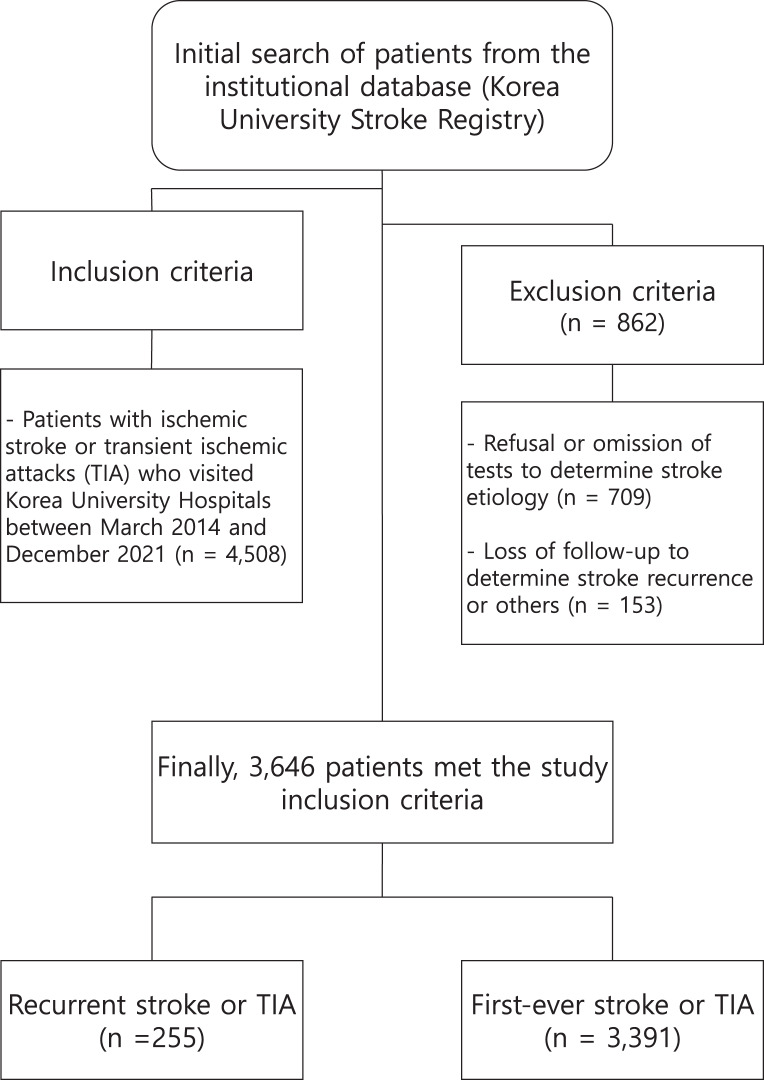 Variations in Risk Factors across Different Periods of Stroke and Transient Ischemic Attack Recurrence.