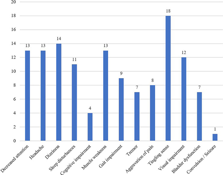 Characteristics and Impact of Long COVID at a Neurology Clinic.