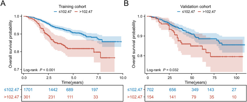 Development and Validation of a Nomogram for Predicting Survival Based on Ferritin and Transferrin Ratio in Breast Cancer Patients.