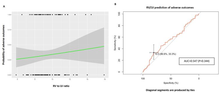 The association of radiologic right heart strain indices with the severity of pulmonary parenchymal involvement and prognosis in patients with COVID-19.
