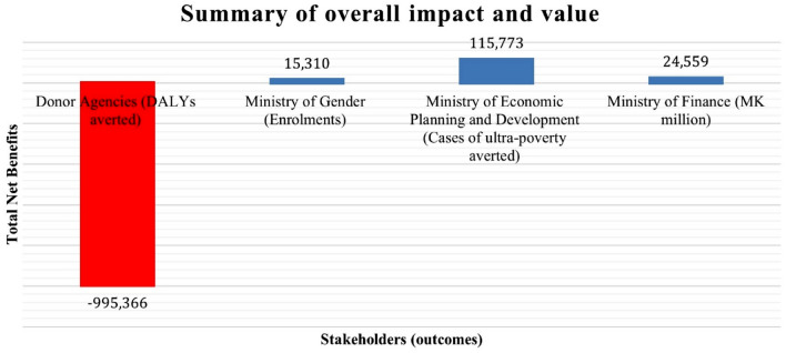 Using economic analysis to inform health resource allocation: lessons from Malawi.