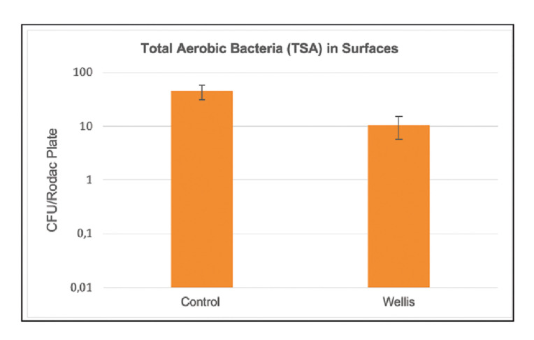 Evaluation of the efficacy of hydroxyl radical (OH˙) release for disinfection of the air and surfaces in the dental clinic: an in vitro study.