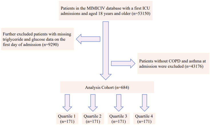 Independent effect of the triglyceride-glucose index on all-cause mortality in critically ill patients with chronic obstructive pulmonary disease and asthma: A retrospective cohort study.