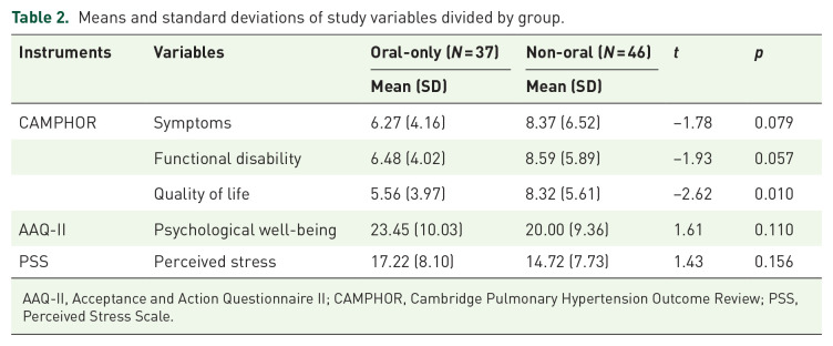 Patients' perspectives on the challenges associated with receiving non-oral pulmonary arterial hypertension treatment: a mixed methods study.