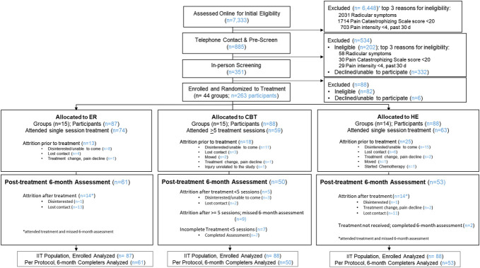 Empowered Relief, cognitive behavioral therapy, and health education for people with chronic pain: a comparison of outcomes at 6-month Follow-up for a randomized controlled trial.