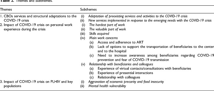 How Community-Based Organizations Responded to the Covid-19 Crisis to Maintain HIV Services Among Vulnerable Populations in Burundi, Mauritania, and Lebanon: Qualitative Results From the Multicountry EPIC Program.