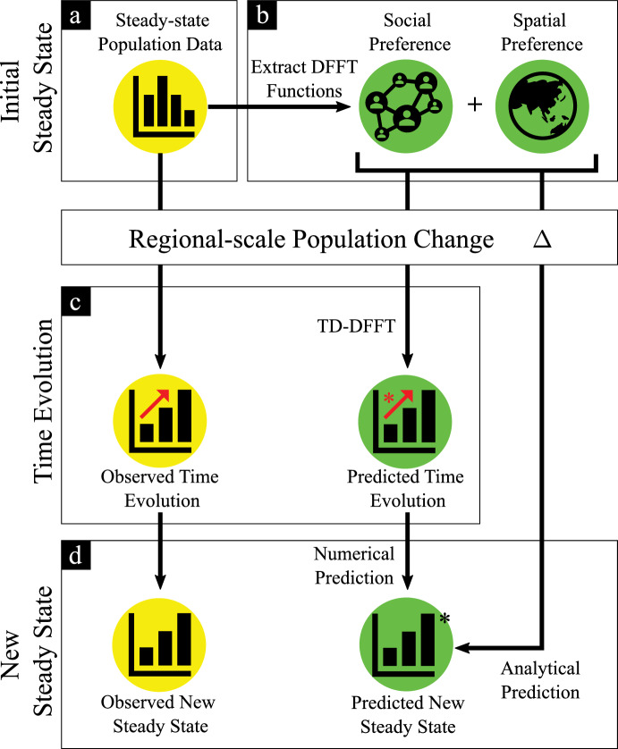 Small-area population forecasting in a segregated city using density-functional fluctuation theory.