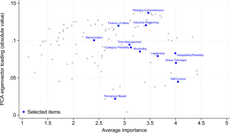 Ranking occupations by their proximity to workers' profiles.