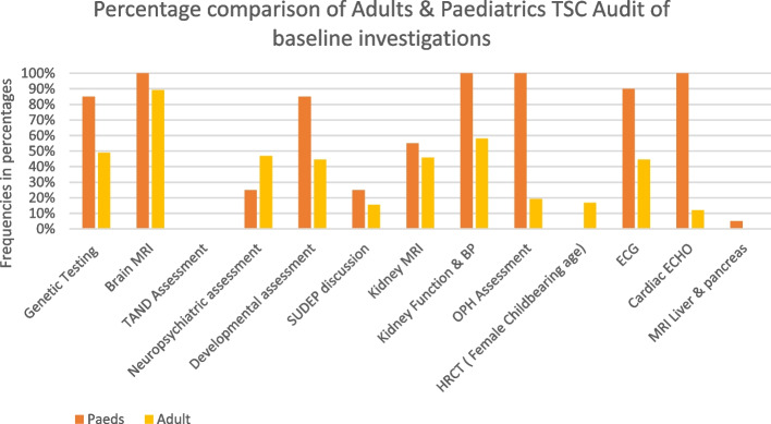 Widespread service fragmentation for patients and families with tuberous sclerosis complex (TSC) in the Republic of Ireland.