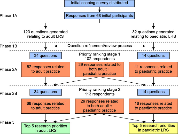 Identifying Research Priorities in Limb Reconstruction Surgery in the United Kingdom.