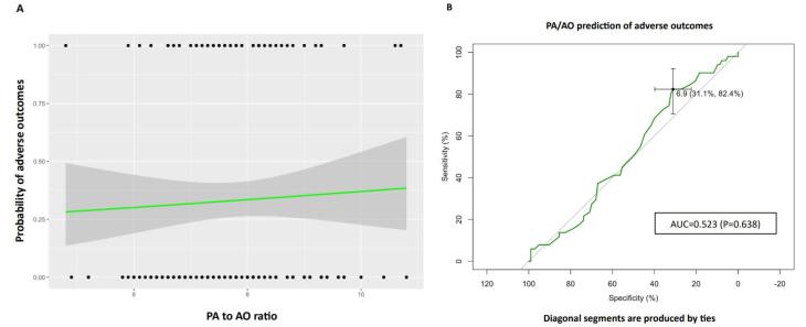 The association of radiologic right heart strain indices with the severity of pulmonary parenchymal involvement and prognosis in patients with COVID-19.