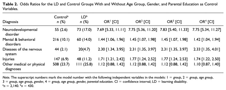 A Register Study Suggesting Homotypic and Heterotypic Comorbidity Among Individuals With Learning Disabilities.