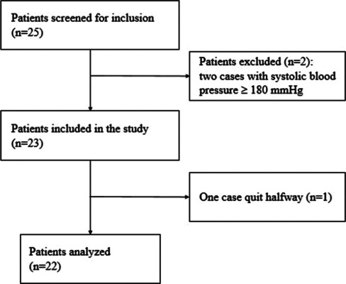 The effective dose of remimazolam in adult gastroscopy.