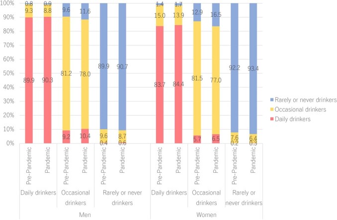 Changes in the frequency and amount of alcohol intake before and during the COVID-19 pandemic.