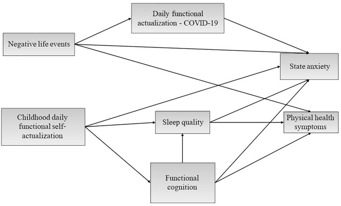 Daily Functional Characteristics and Health Among Older Adults During COVID-19: A Structural Equation Modeling Approach.