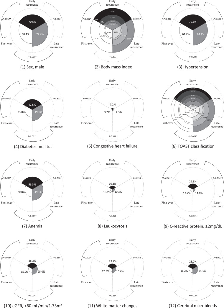 Variations in Risk Factors across Different Periods of Stroke and Transient Ischemic Attack Recurrence.