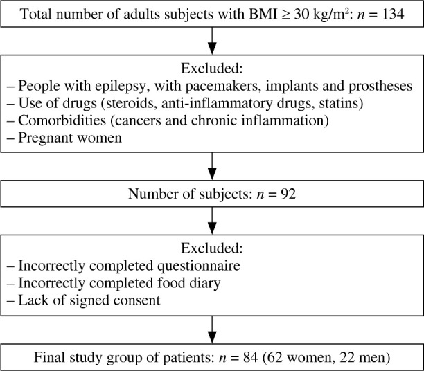 Influence of dietary and lifestyle factors on levels of inflammatory markers (IL-6, IFN-γ and TNF-α) in obese subjects.