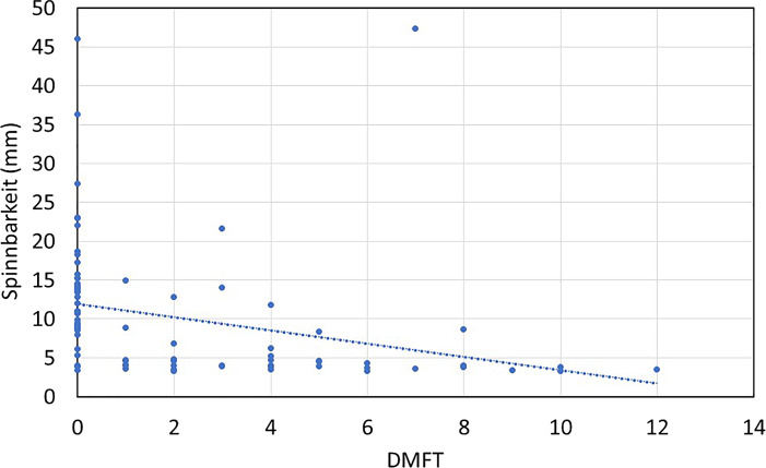 Exploring the Correlation between Salivary Spinnbarkeit and Caries Scores.