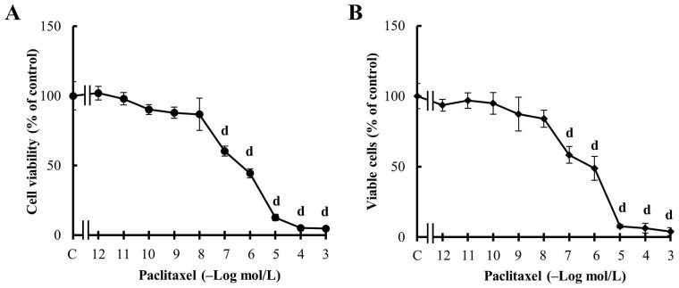 Hexachlorobenzene as a differential modulator of the conventional and metronomic chemotherapy response in triple negative breast cancer cells.