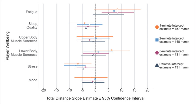 Impaired pre-competition wellbeing measures can negatively impact running performance in developmental youth female soccer players.