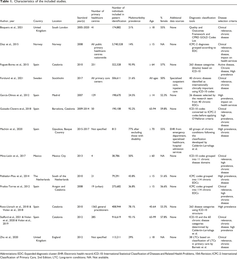 Patterns of multimorbidity in primary care electronic health records: A systematic review.