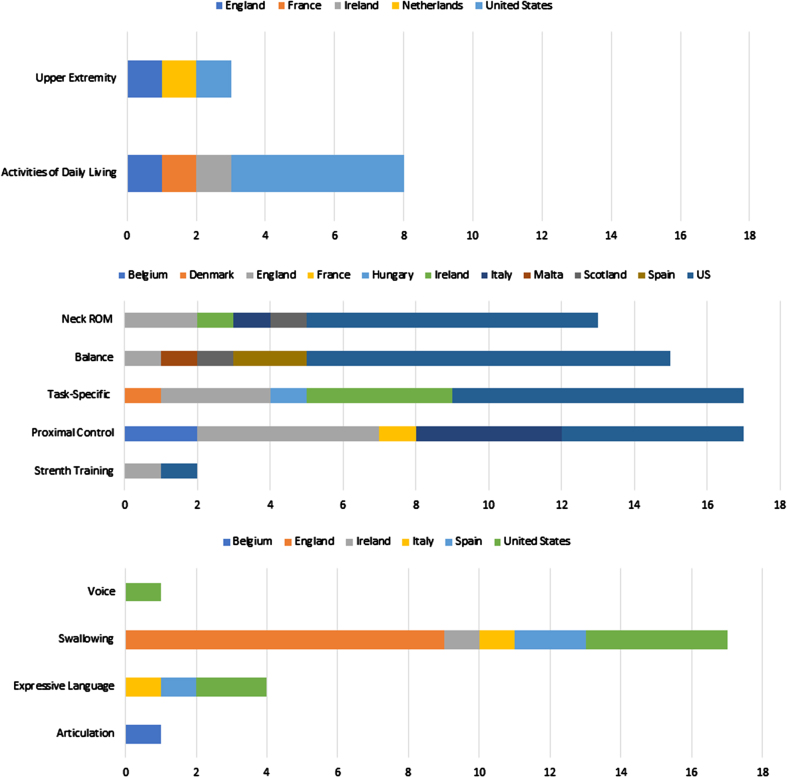 REhabilitation Approaches in CHildren with cerebellar mutism syndrome (REACH): An international cross-disciplinary survey study.