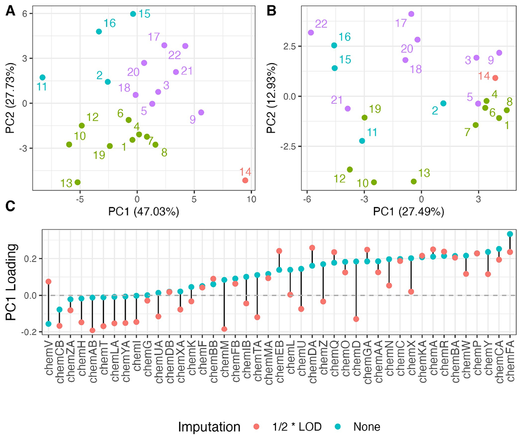 Expanding the access of wearable silicone wristbands in community-engaged research through best practices in data analysis and integration.